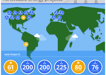 Google compromete-se a ser a maior compradora de energia renovável