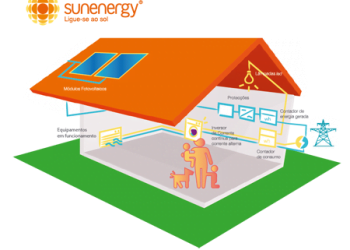 SunEnergy lança campanha de autoconsumo “mais barata do mercado nacional”