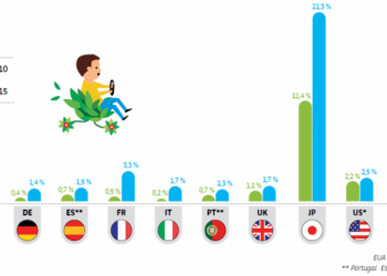 Portugueses dão nota acima da média aos veículos híbridos e 100% elétricos