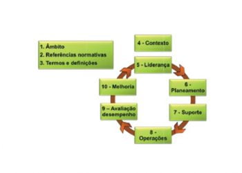 Opinião: O papel da norma ISO 14001:2015 na melhoria do desempenho ambiental
