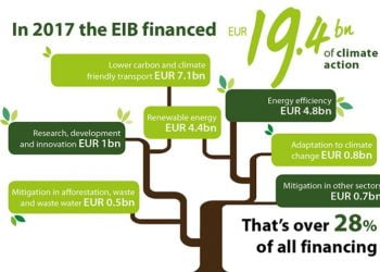 UE apoia tecnologia eólica em Portugal com empréstimo de 60 milhões à Windplus