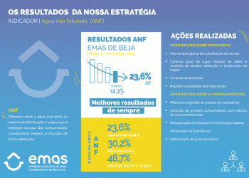 “Água Não Fatura – ANF” permite à EMAS de Beja alcançar os melhores resultados de sempre