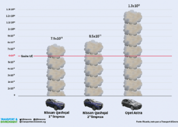 Novos veículos a gasóleo poluem mil vezes mais do que o normal