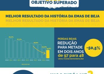 EMAS de Beja cumpre objetivo de redução de perdas em 2020