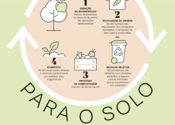 Gestão de resíduos orgânicos – qual o caminho para Portugal?