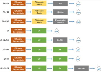 Soluções tecnológicas para promover reutilização da água